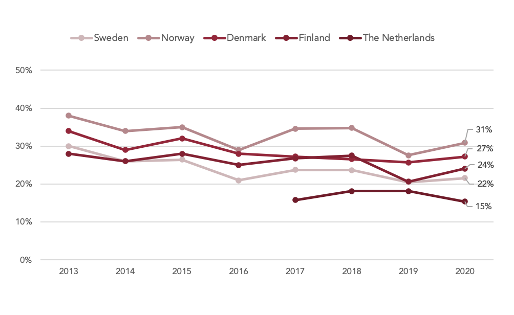 Development of EGO (behaviour group) over time - % of general population in respective country Sustainable Brand Index™ 2020
