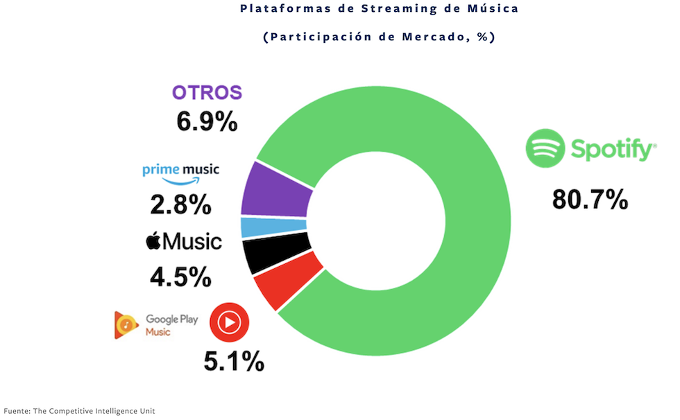 Spotifyがメキシコの音楽市場を独占 調査会社が報告 Music Ally Japan ミュージック アライ ジャパン