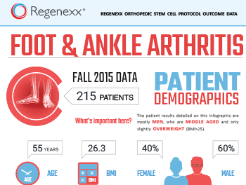This data analysis is part of the 2015 download of patient results tracked in our advanced treatment registry. The data shown here is predominantly for ankle patients that have on average moderate to severe arthritis with some also having instability in the ligaments and/or tendinitis/tendon tears. A few small foot joint patients are also included in this data set.