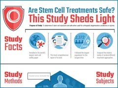 Regenexx has published more data on stem cell safety in peer reviewed medical research for orthopedic applications than any other group world-wide. This is a report of 1,591 patients and 1,949 procedures treated with the Regenexx Stem Cell Procedure. Based on our analysis of this treatment registry data, the Regenexx Stem Cell Procedure is about as safe as any typical injection procedure, which is consistent with what we see every day in the clinic.