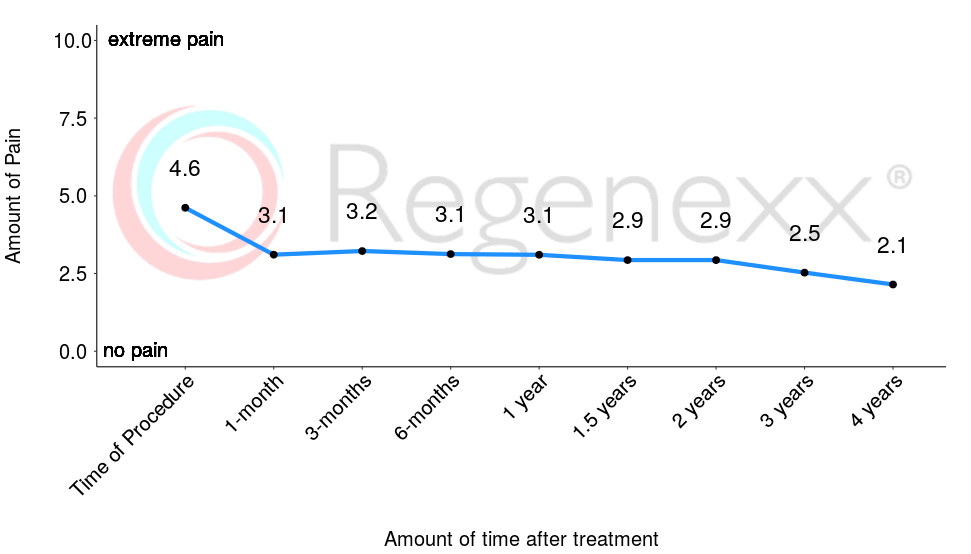 A main priority of Regenexx® is to decrease joint pain. Prior to receiving treatment, patients report average pain of nearly 5/10. After only 1-month, pain levels decrease to an average of 3.1/10, a decrease of 33%. Pain levels decrease further over time. The questionnaire used is the Numeric Pain Scale (NPS). The number of patients reporting at these time-points are: 571, 334, 400, 340, 251, 209, 180, 115, 88. *Data updated March 04, 2019
