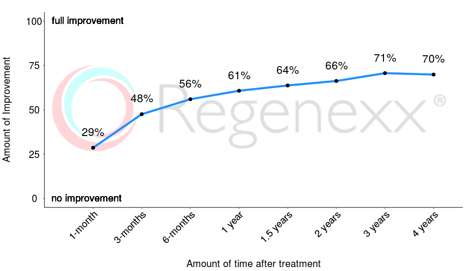 Patients feel their joints are already 29% better after only 1-month, and continue to improve from there. The questionnaire used is the Single Assessment Numeric Evaluation (SANE). The number of patients reporting at these time-points are: 727, 845, 785, 610, 468, 357, 247, 139. *Data updated March 04, 2019