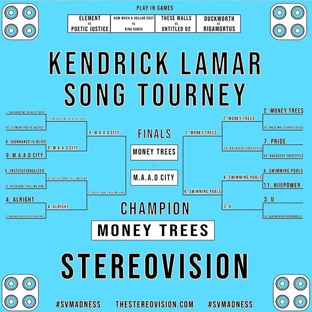 According to our followers, the best Kendrick Lamar song of all time is Money Trees 🤑Thanks to everyone for voting, check back tomorrow for a brand new bracket. Tell us in the comments who you wanna see next ⬇️⬇️⬇️