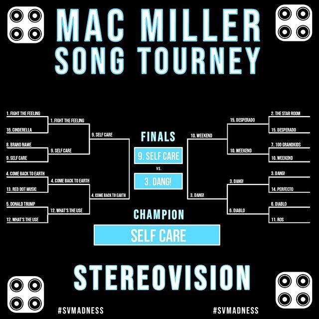 According to our followers, the best Mac Miller song of all time is Self Care! Thanks to everyone for voting, check back tomorrow for a brand new bracket. Let us know who you wanna see next ⬇️⬇️⬇️