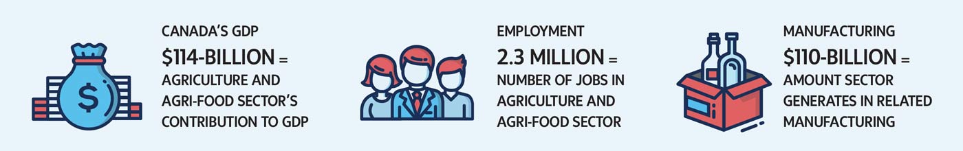 Source: Agriculture and Agri-food Canada