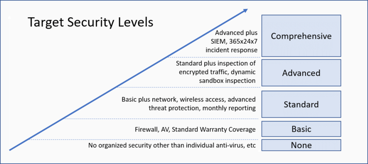 Different levels of security