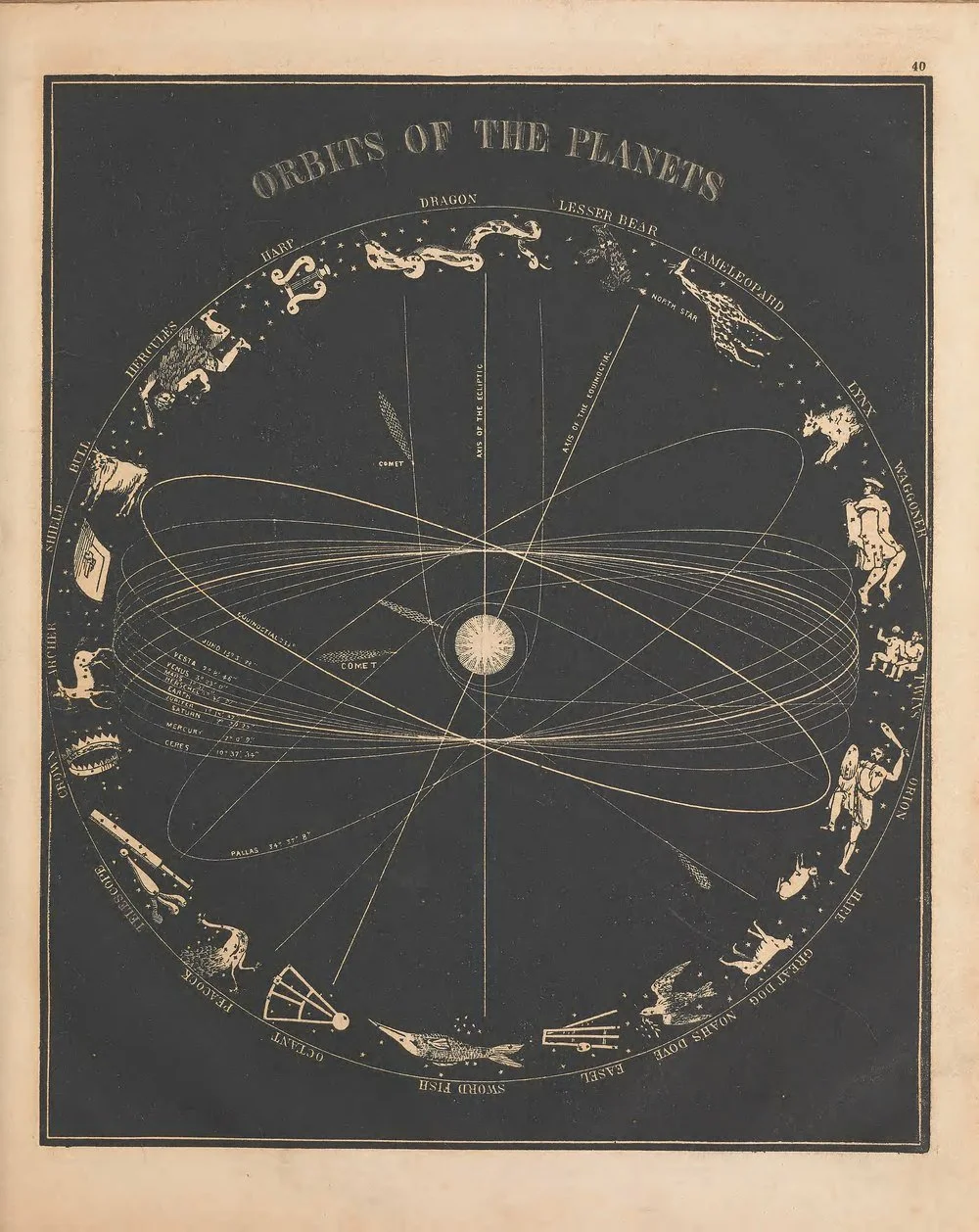 Vintage astronomy chart of the orbits of the planets surrounded by constellations