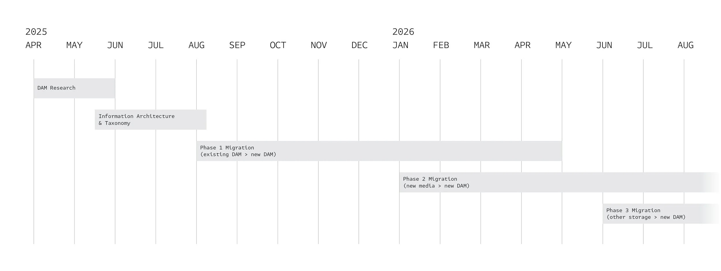   The project was planned in phases, from research and taxonomy development to the staged migration of assets across multiple sources.  