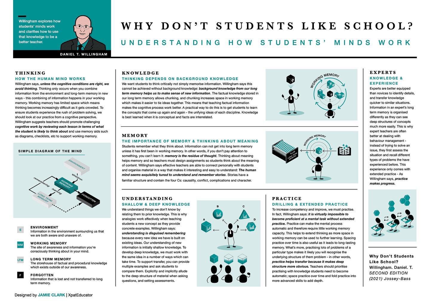 &lsquo;Why Don&rsquo;t Students&rsquo; Like School&rsquo; by Daniel Willingham is one of the most influential books for teachers on cognitive science. It explores how students&rsquo; minds work &amp; how to use this knowledge to be a better teacher. 