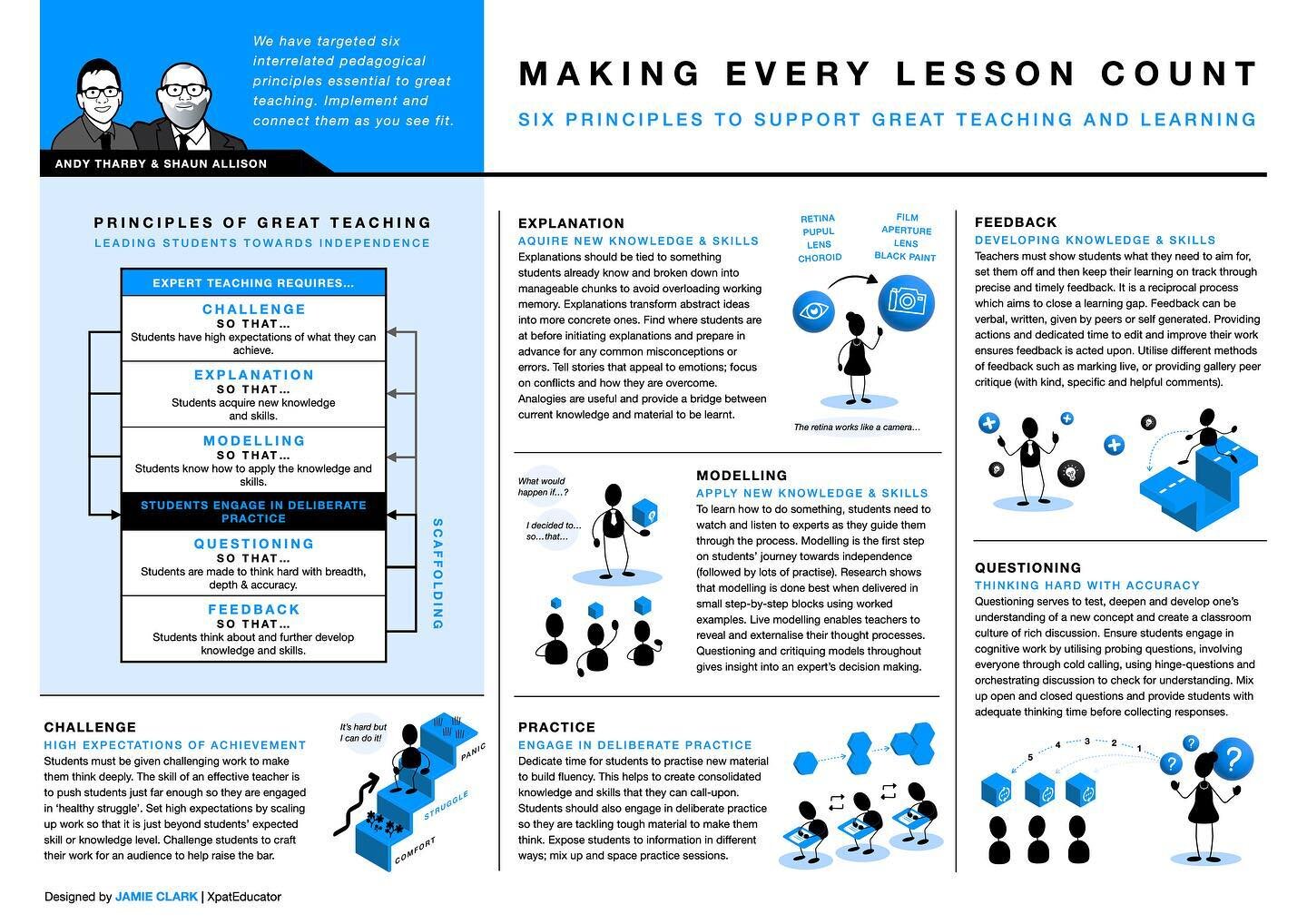One of my favourite edu-books ever written is Making Every Lesson Count by Andy Tharby &amp; Shaun Allison.  It&rsquo;s a practical &amp; accessible book based on their 6 principles of great teaching. 

Check out this double page summary&hellip; (com