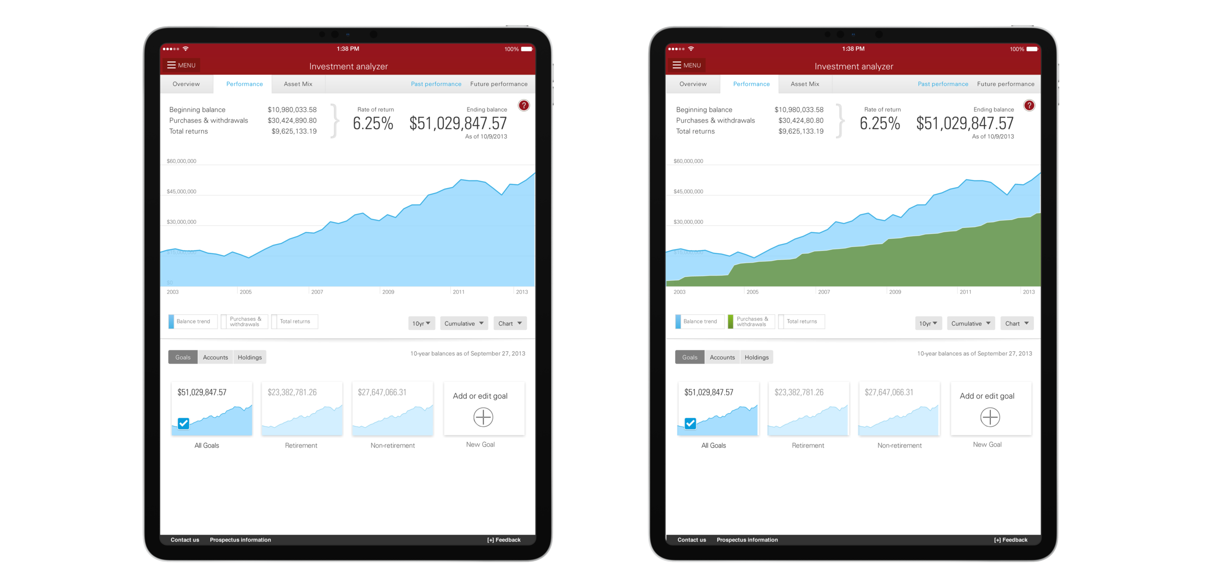 65% of client visits end up on a performance view. This is an interactive view of how you’ve been doing and how the market is performing.  