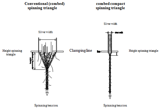 Comparison-between-conventional-combed-spinning-triangle-and-combed-compact-spinning.png