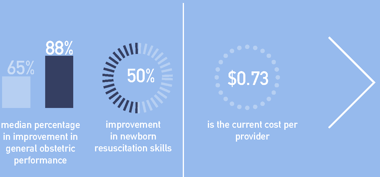 It costs $14,600 to engage 200 nurses in our program for 6 months.This is the same as running a less effective, 1 day, off-site training. We are working to reduce these costs by optimizing program operations.