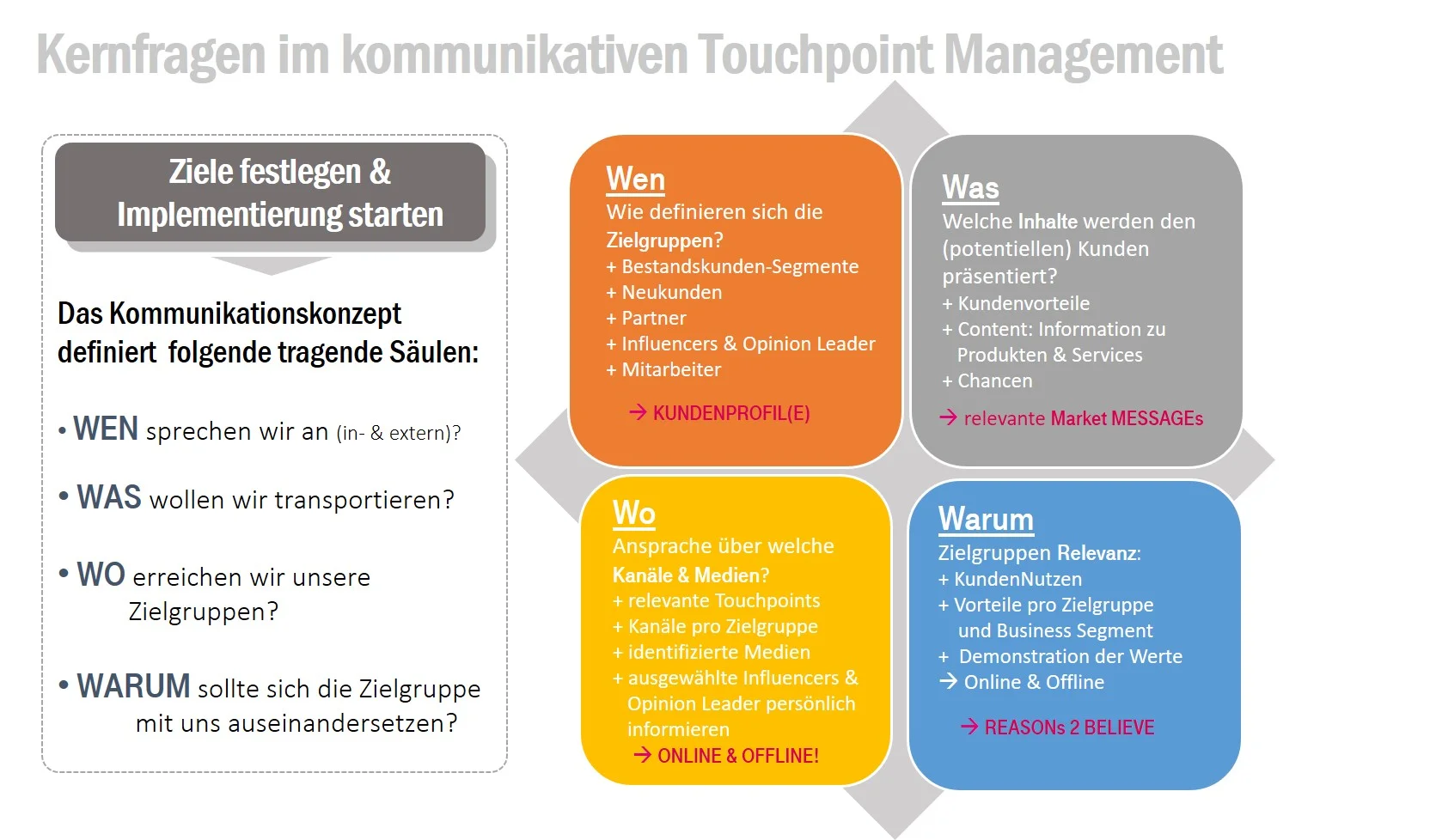 Kernfragen des kommunikativen Touchpoint Managements_SonjaDirr_apricot.jpg