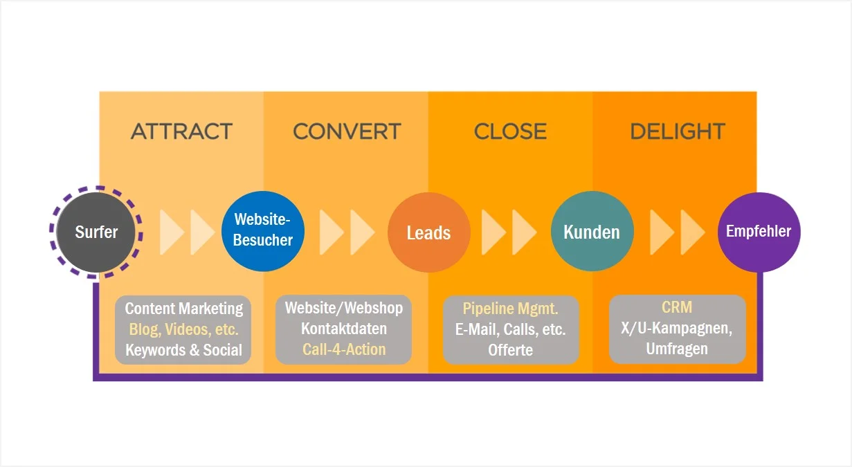 Inbound Marketing Prozess_SonjaDirr_apricot_Hubspot.jpg