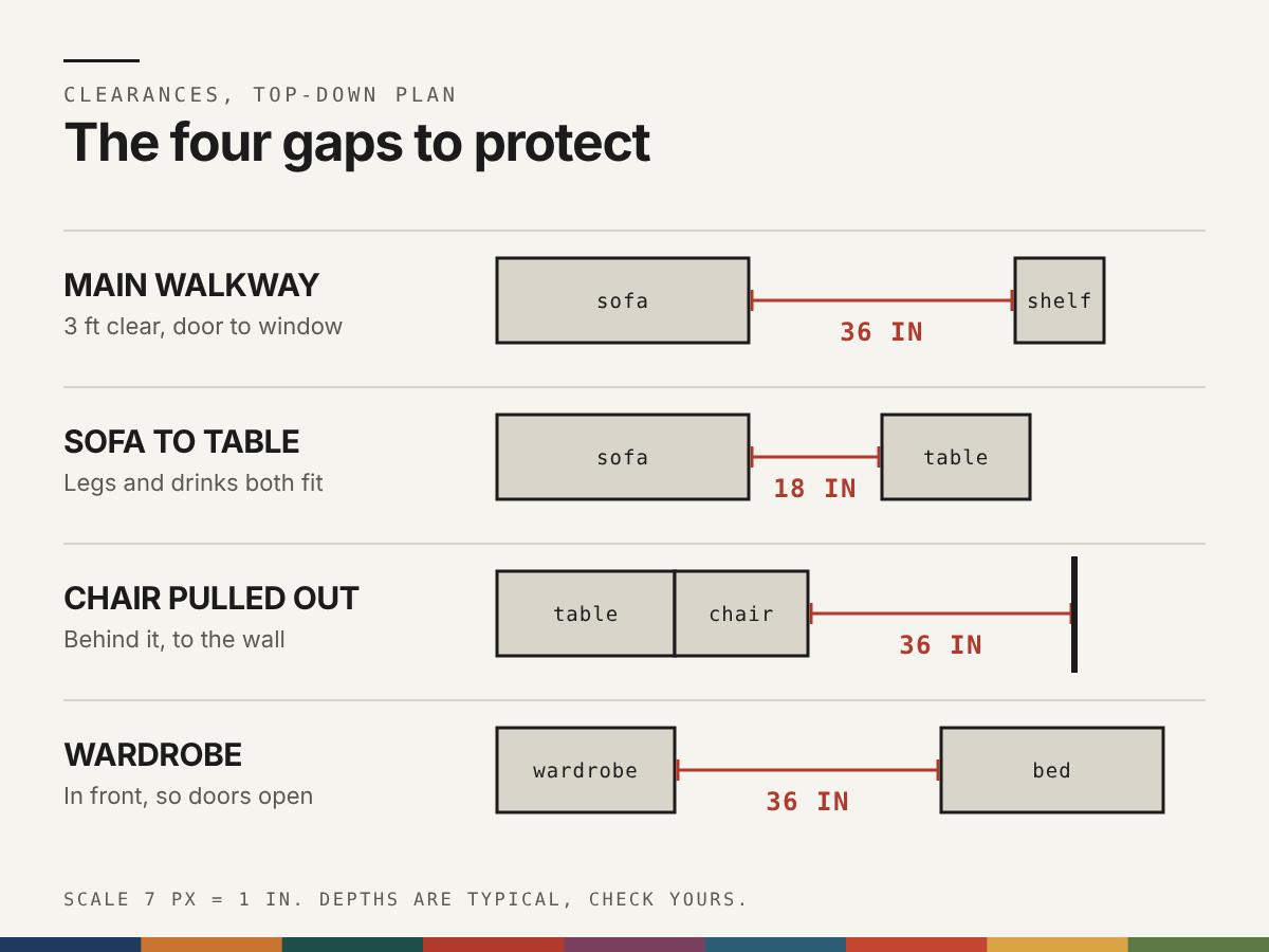 Four top-down plan strips showing the clearances to protect: 36 inches for the main walkway, 18 inches between sofa and coffee table, 36 inches behind a pulled-out dining chair, and 36 inches in front of a wardrobe.