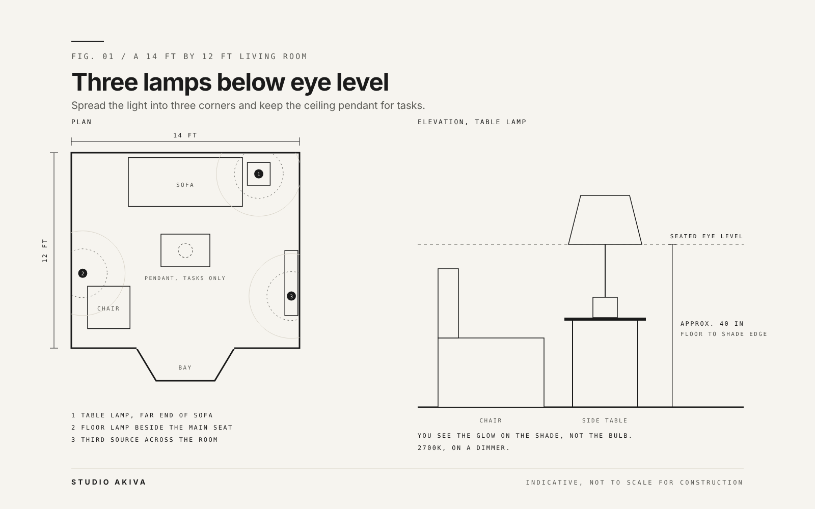 Plan and side view of a 14 ft by 12 ft living room with three lamps below seated eye level and the ceiling pendant kept for tasks.