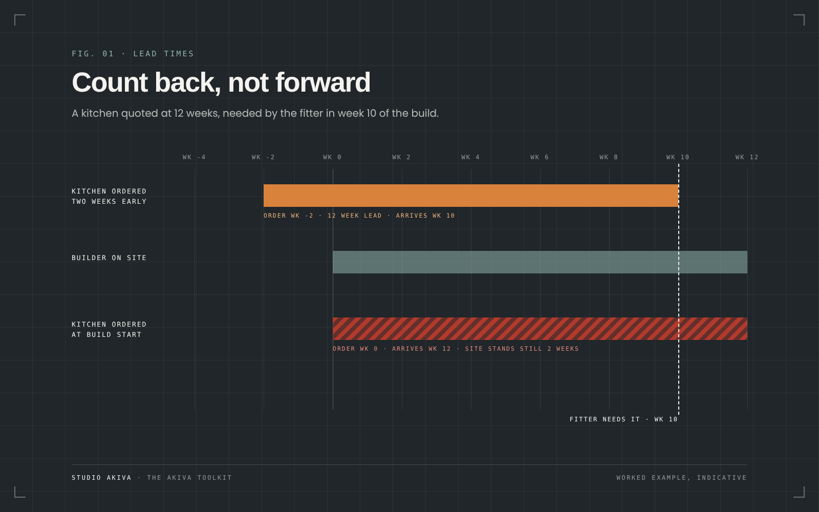 Timeline showing a 12 week kitchen ordered two weeks before the build arriving on time in week 10, and one ordered at the build start arriving two weeks late
