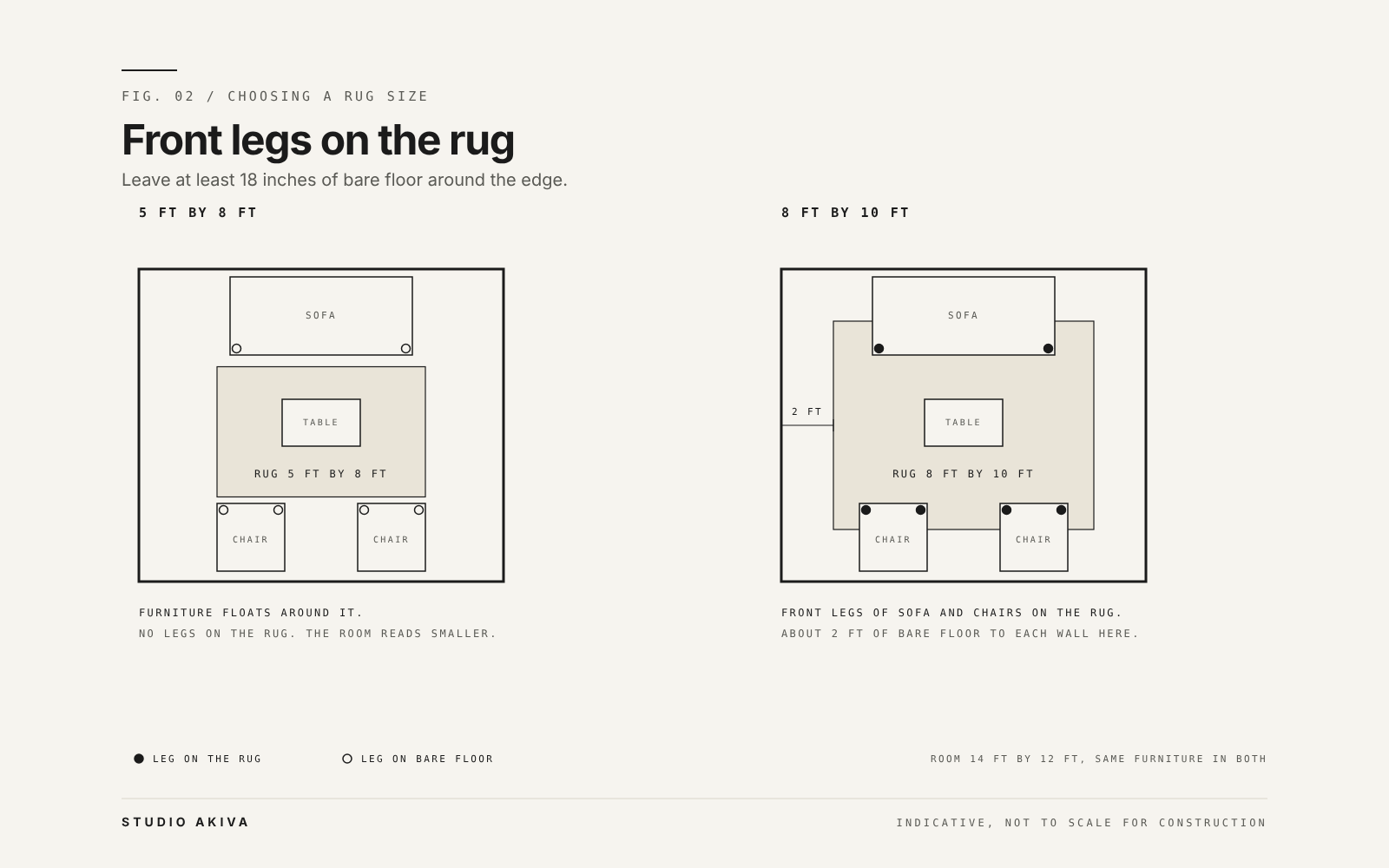 Two plans comparing a 5 ft by 8 ft rug with furniture floating around it and an 8 ft by 10 ft rug with the front legs of the sofa and chairs on it