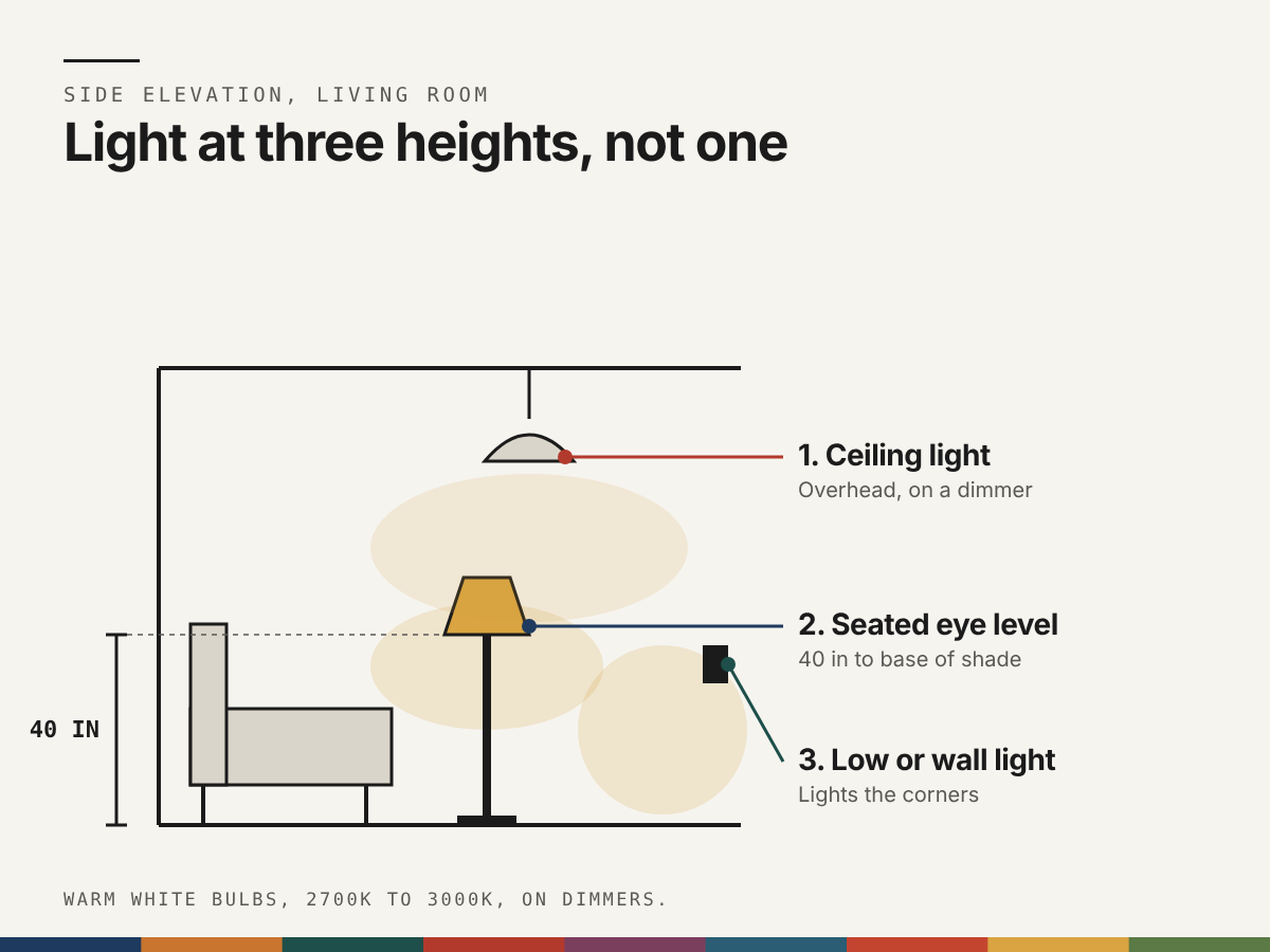 Side view of a living room showing light at three heights: a ceiling light, a table lamp with the base of the shade 40 inches from the floor, and a low wall light lighting the corner.