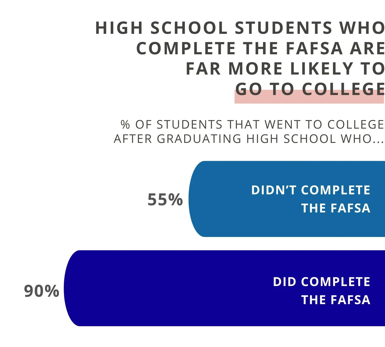 Increasing College Access — Senator Gounardes' Community Portal