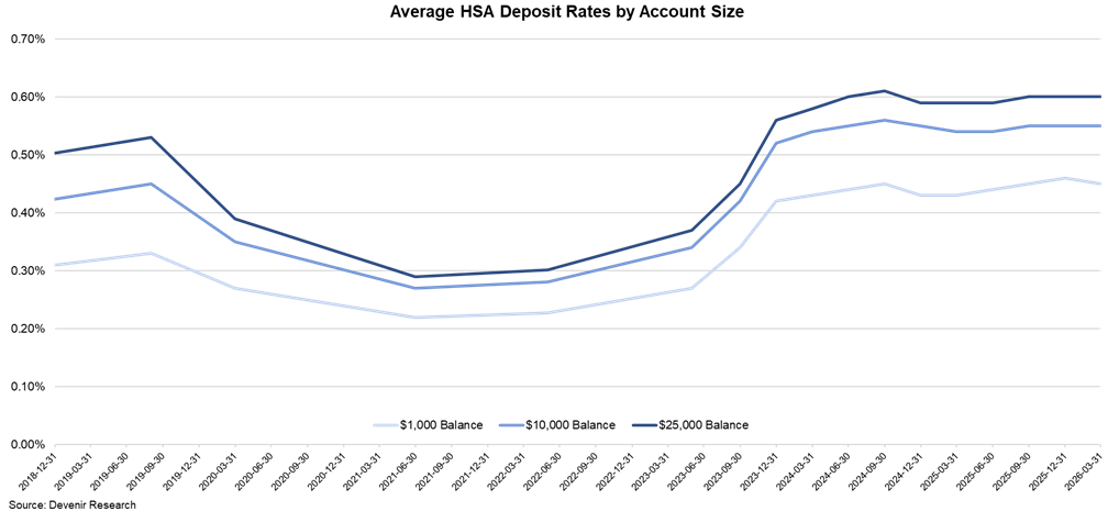 HSA Deposit Rate Update – March 2026