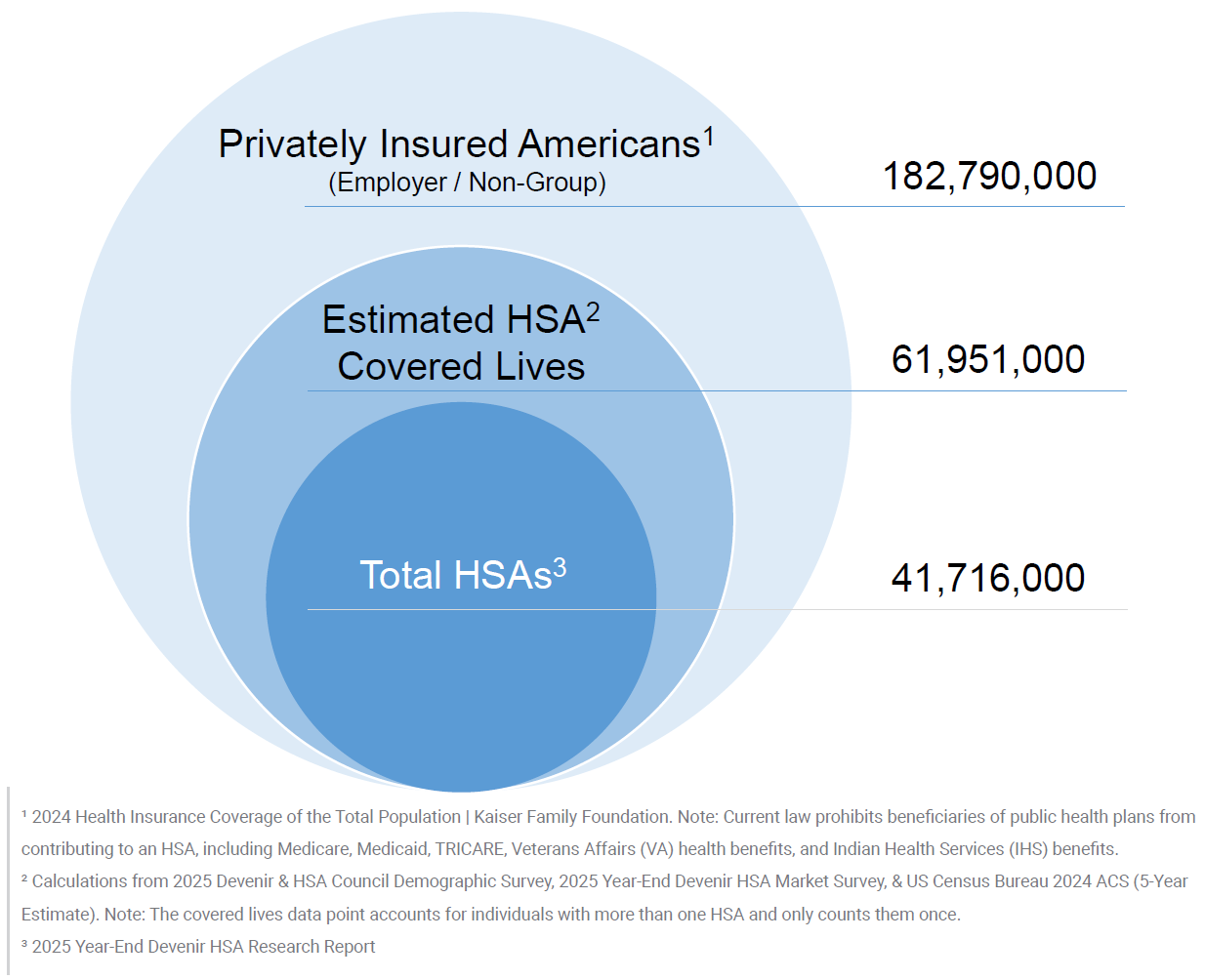 2025 Devenir &amp; HSA Council Demographic Survey Findings