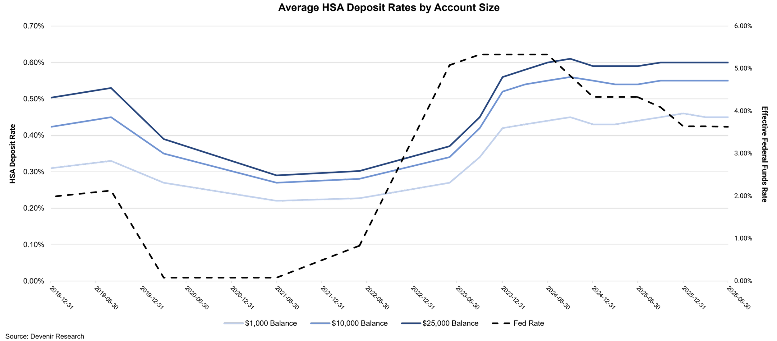 HSA Deposit Rate Update – June 2026