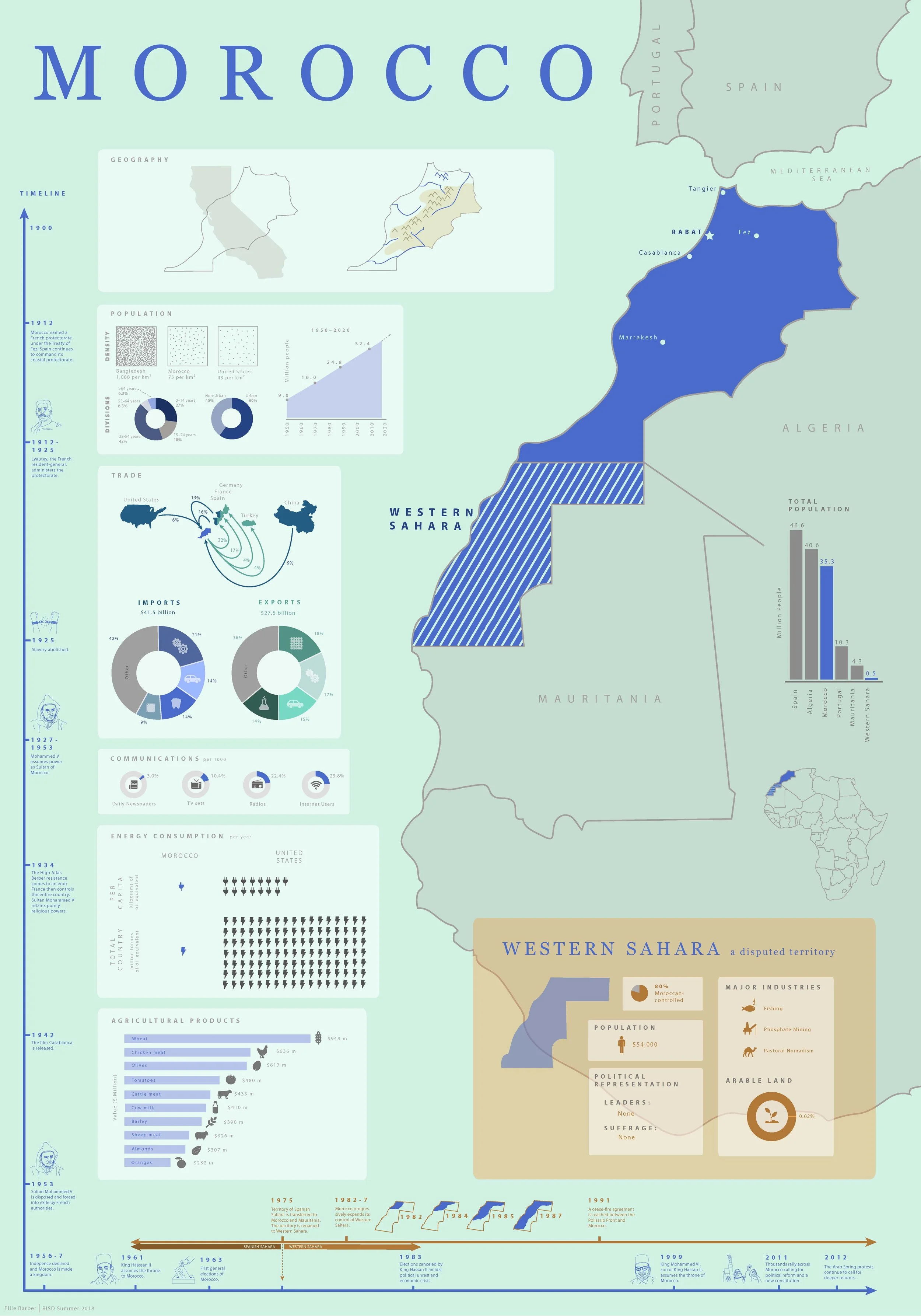 Country Data_Morocco_Ellie Barber_2018.jpg