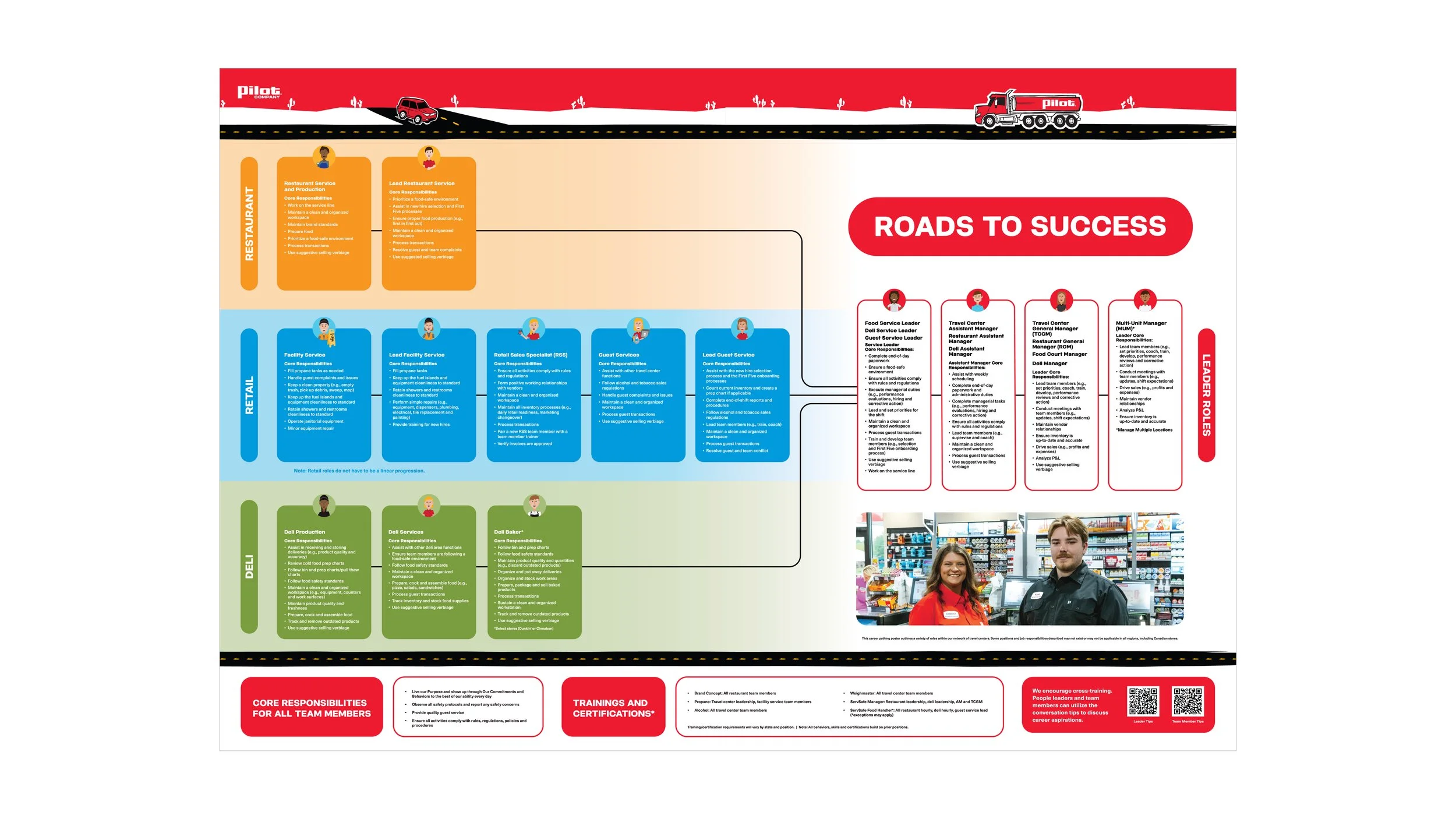  — Career path poster design for store team members, printed and distributed to 800+ stores 