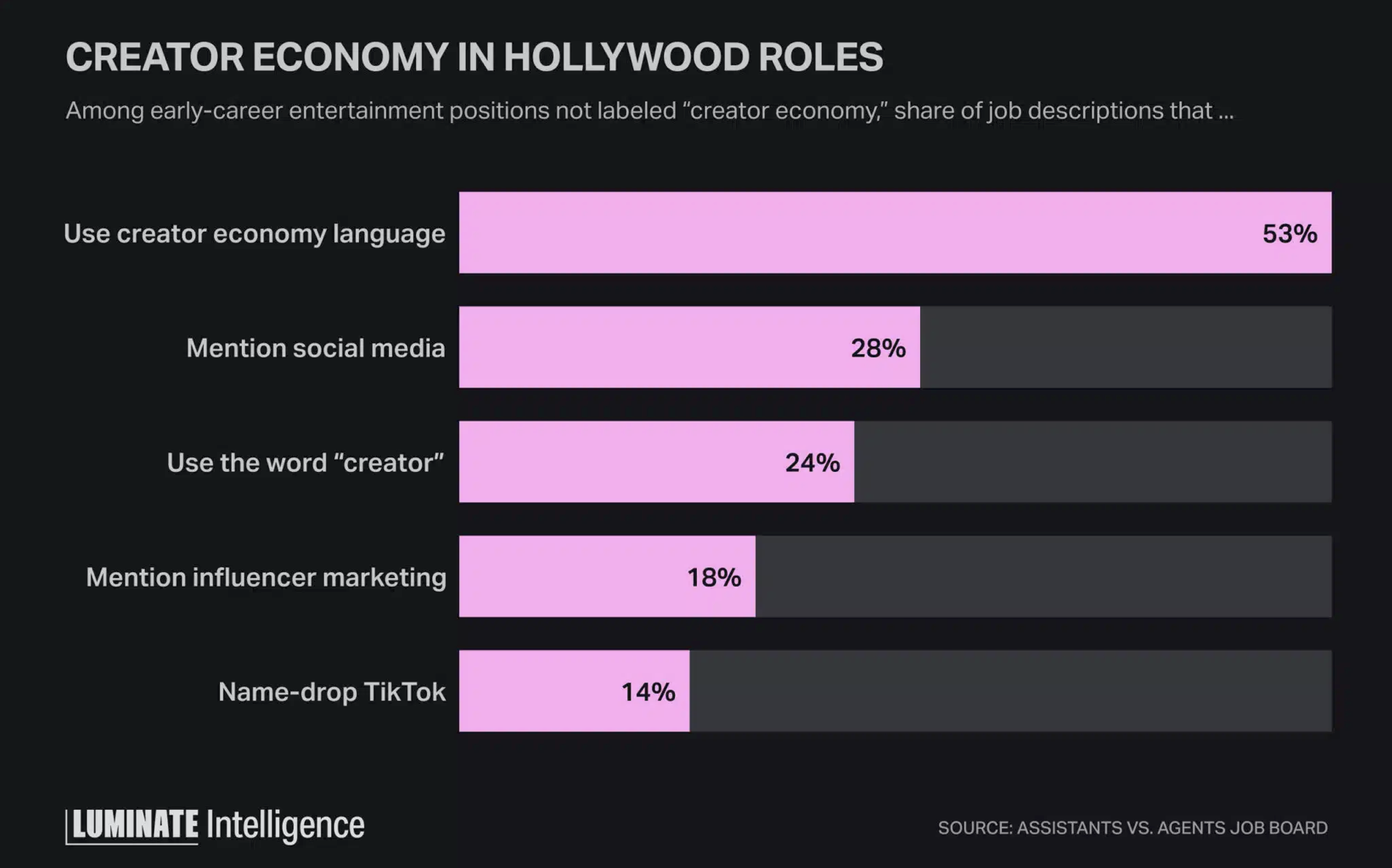 The Creator Economy Is Transforming Hollywood Jobs — Not Just Content