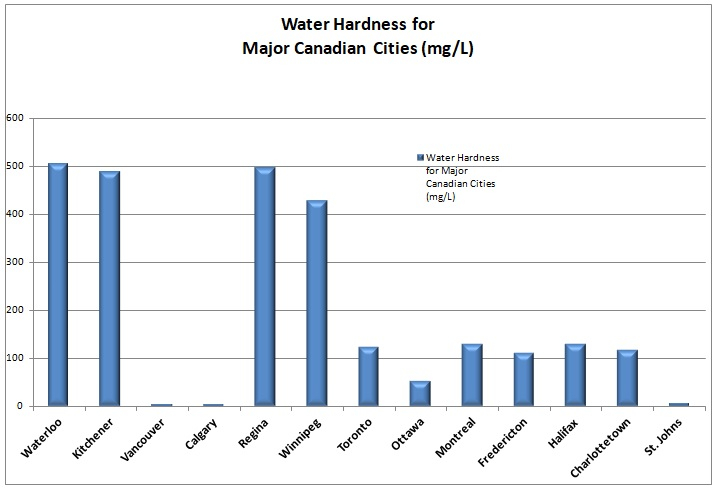 Water Hardness for Major Canadian Cities - Waterloo.jpg