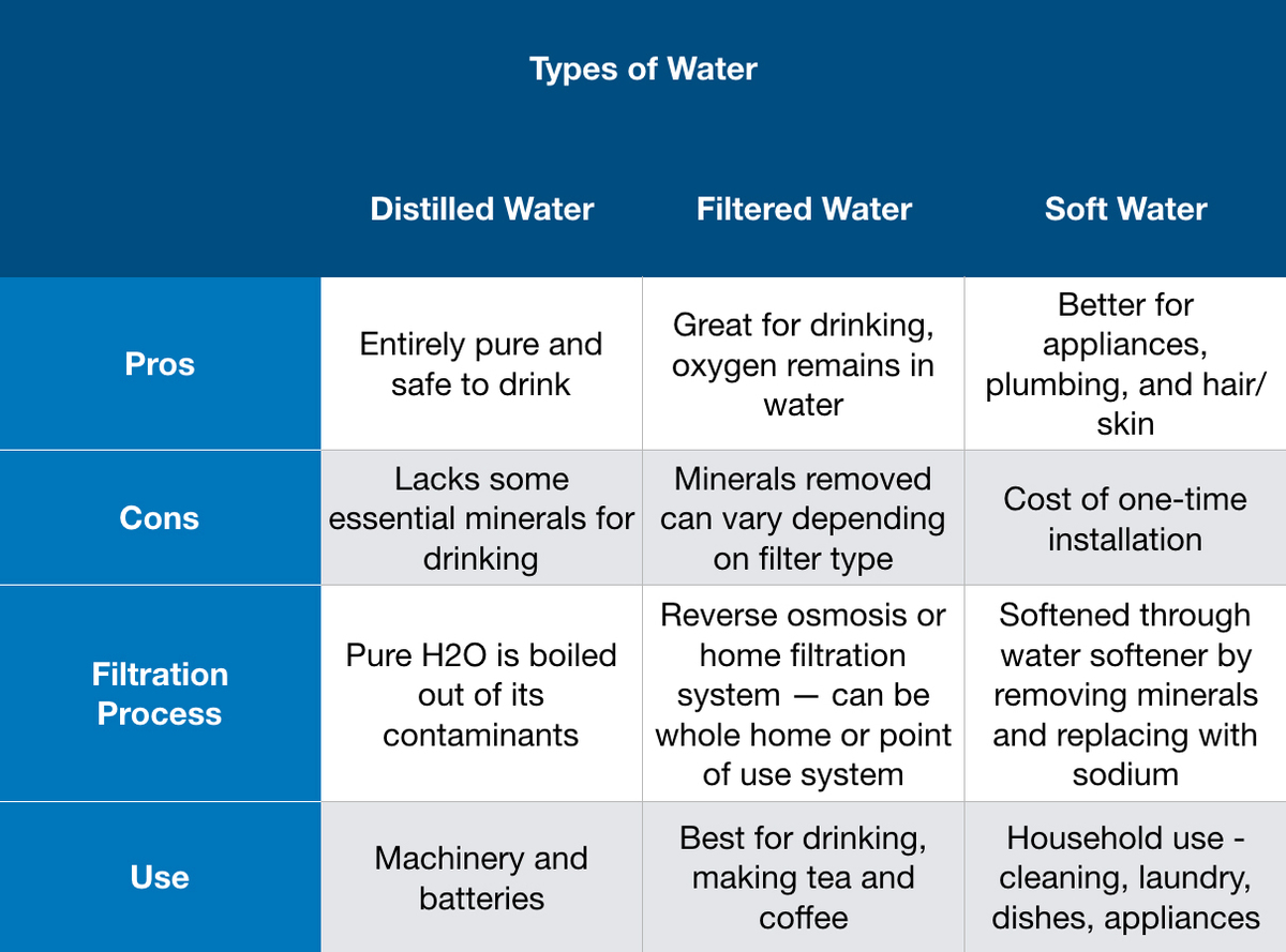 How To Get Soft Water Distilled Water vs Water Softener vs Filtered Water: Detailed Comparison —  WaterSmart
