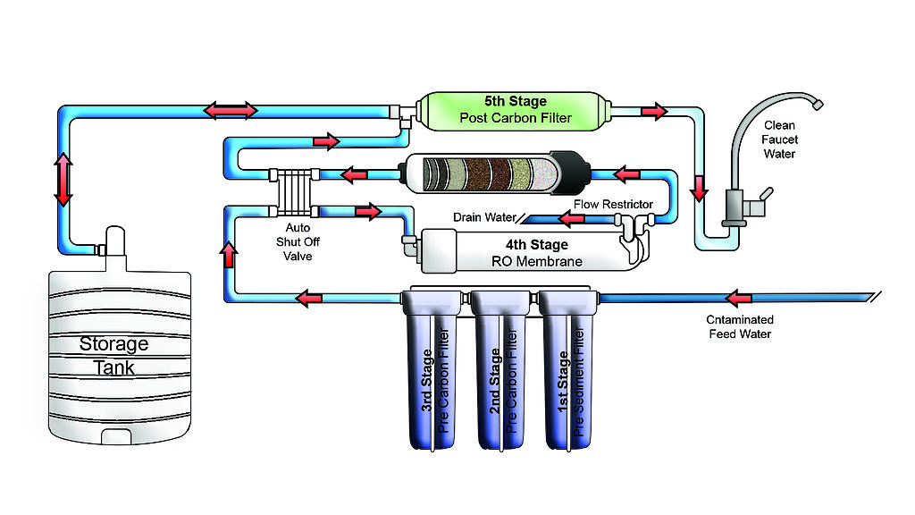 Reverse_osmosis_system1.jpg