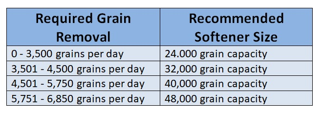 recommended softener size.jpg