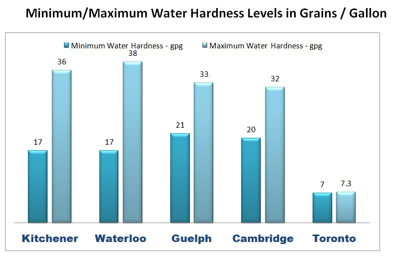 Water hardness levels gpg.jpg
