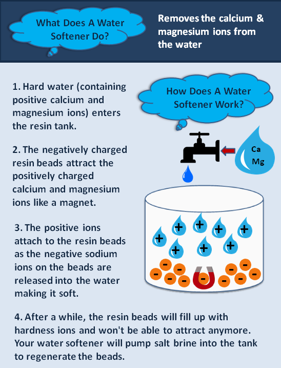Fix a Water Softener (DIY)