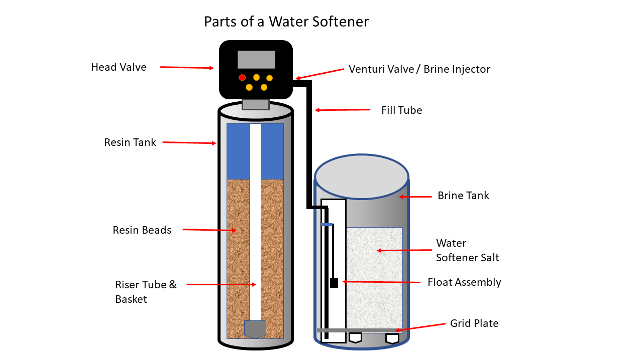 How To Clean Your Water Softener 