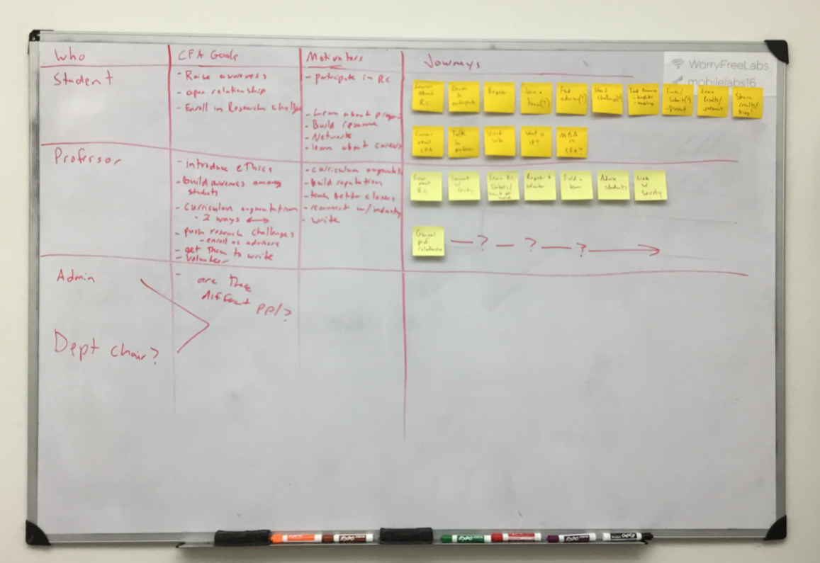 Every design case study needs a photo of post it notes up on the wall otherwise it doesn’t count.