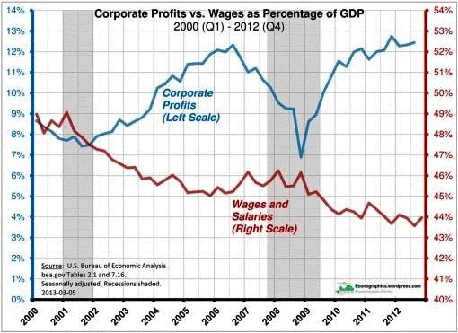 Source: U.S. Bureau of Economic Analysis