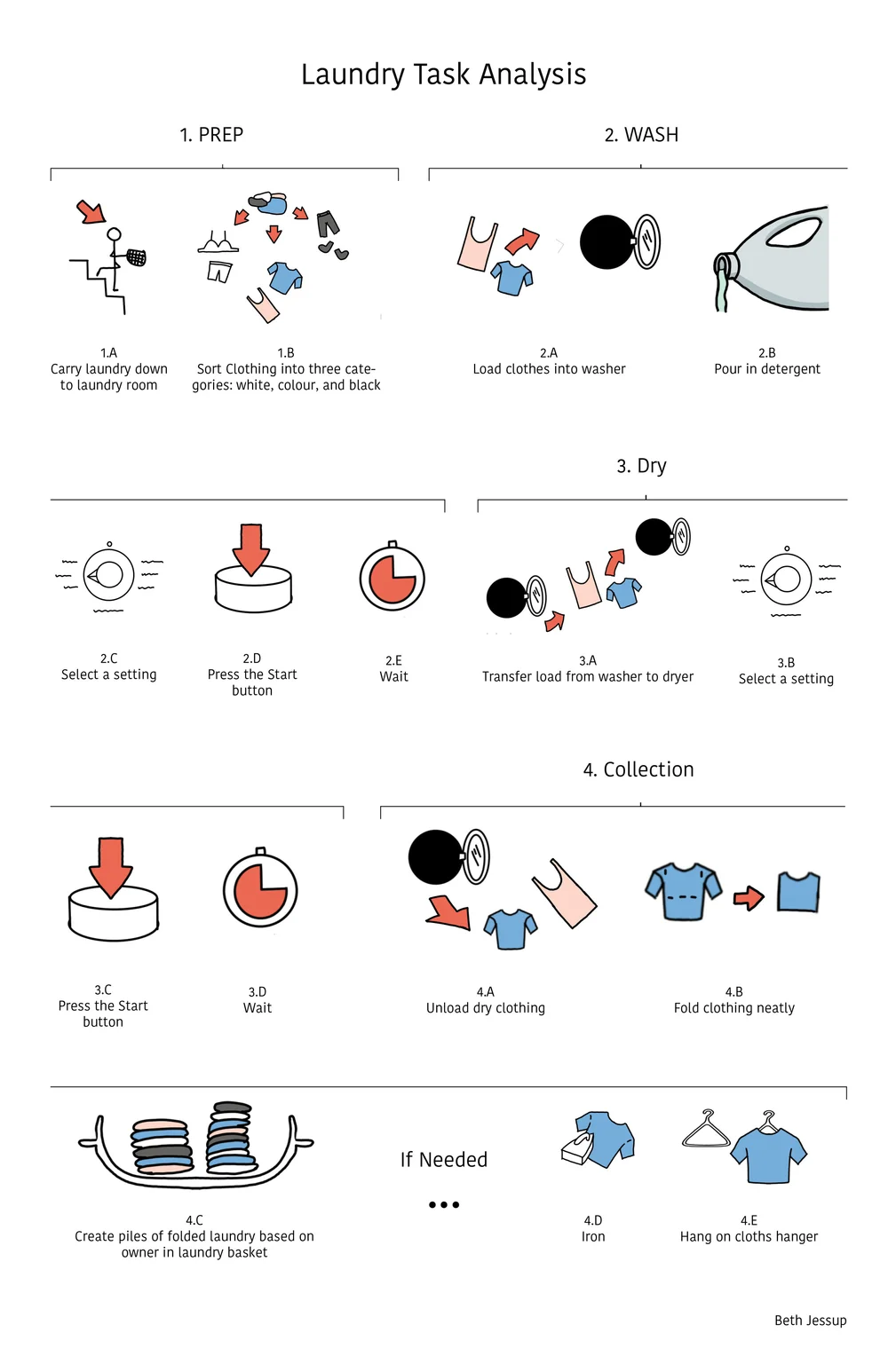Laundry Paperwork Problem Laundry Problems — Beth Qiuli Jessup