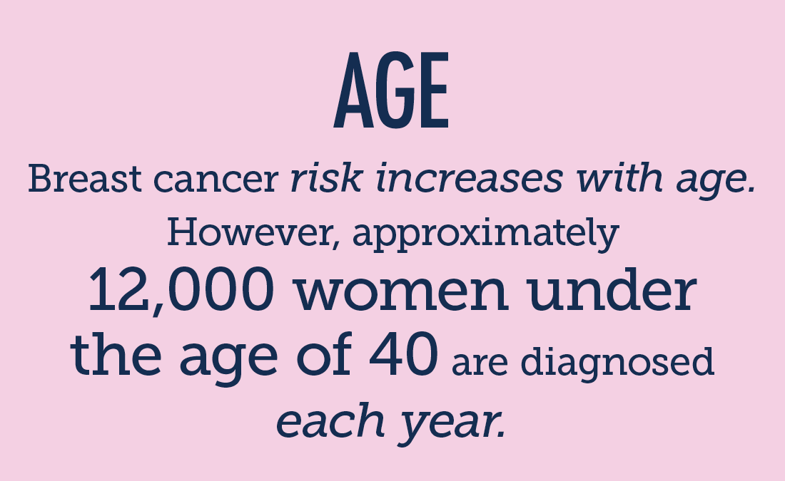 risk increases with age, but under 40 can be diagnosed