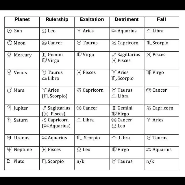 Planetary Dignities. When a planet is in the sign it rules, it is said to be dignified because it is powerful in its own sign, and can express itself freely. Planets in opposite signs to the signs which they rule are in their detriment. Their power i