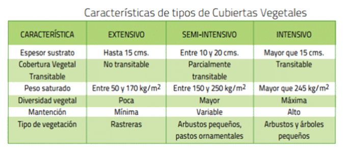 TECHOS Y MUROS VERDES — JG Arqs.
