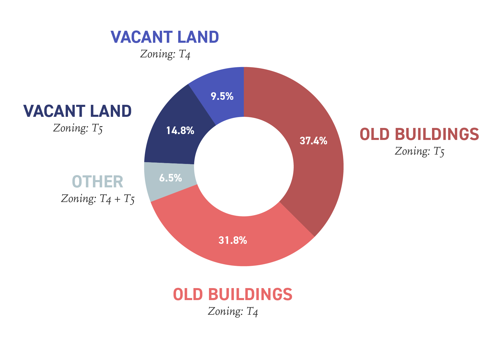 Parcels in City of Miami’s Opportunity Zones that are in either T4 or T5 districts, and are either vacant or contain structures built before 1970.