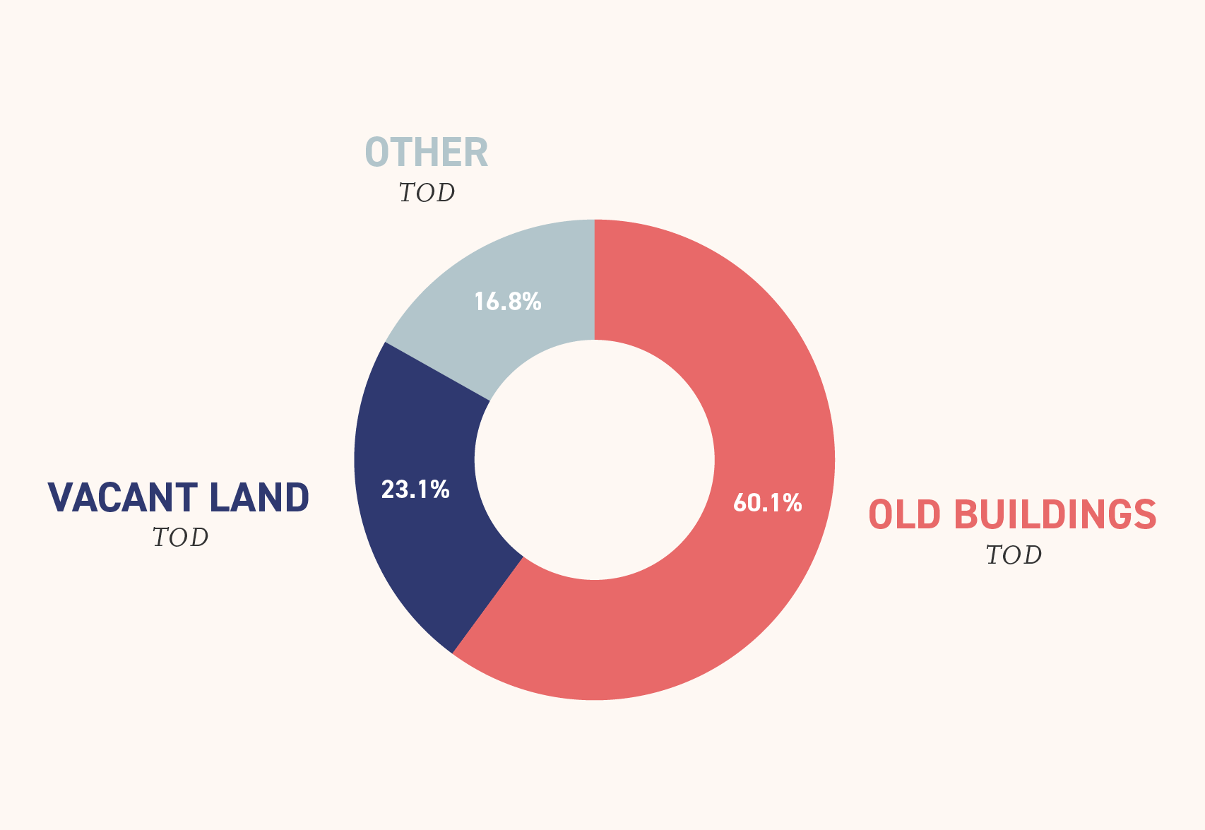 TODs by Land Type