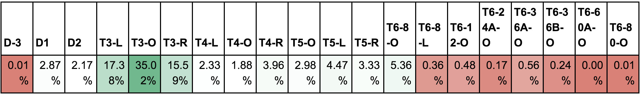 *percentage based on total existing land parcels