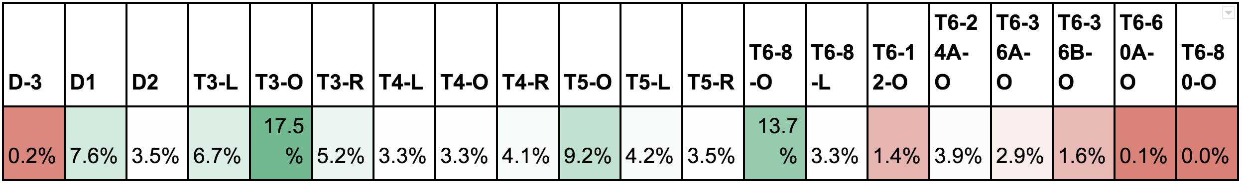 *percentage based on total vacant land parcels