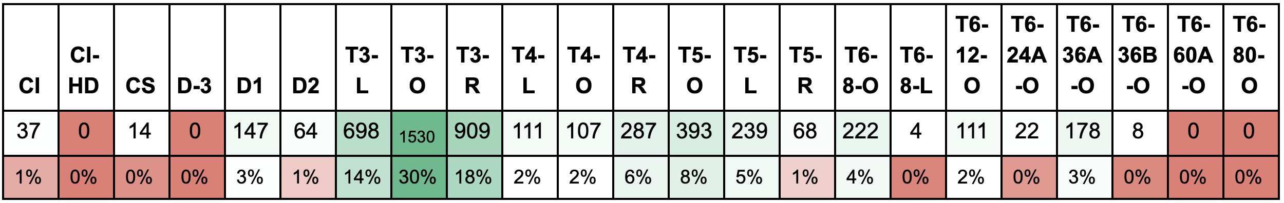 Percentages based on the total parcels in 33132 and 33137 zip codes