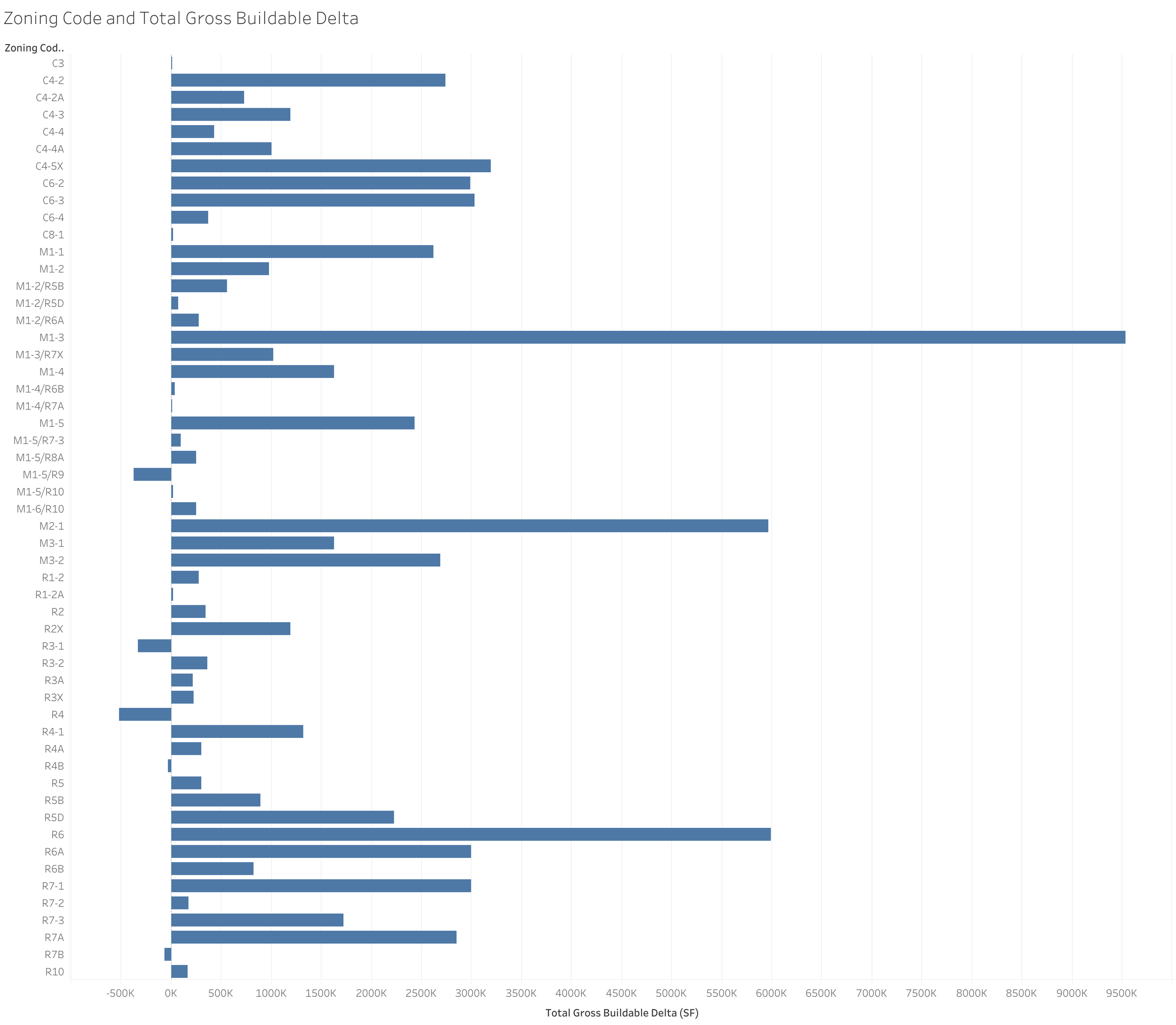 Zoning Code and Total Gross Buildable Delta.png